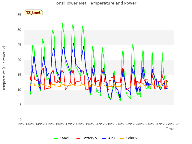 plot of Tonzi Tower Met: Temperature and Power