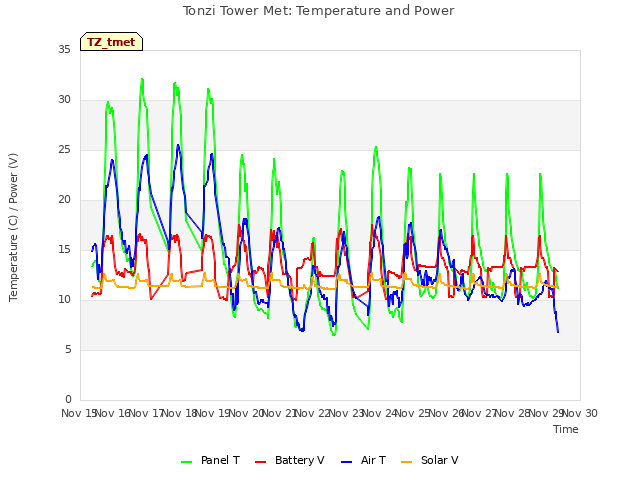 plot of Tonzi Tower Met: Temperature and Power