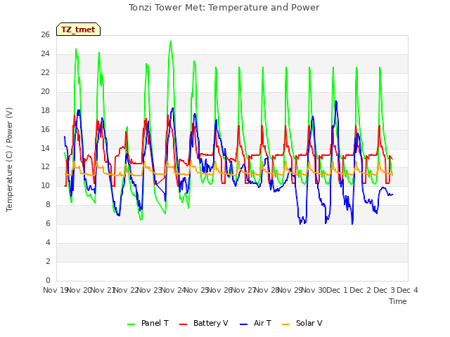 plot of Tonzi Tower Met: Temperature and Power