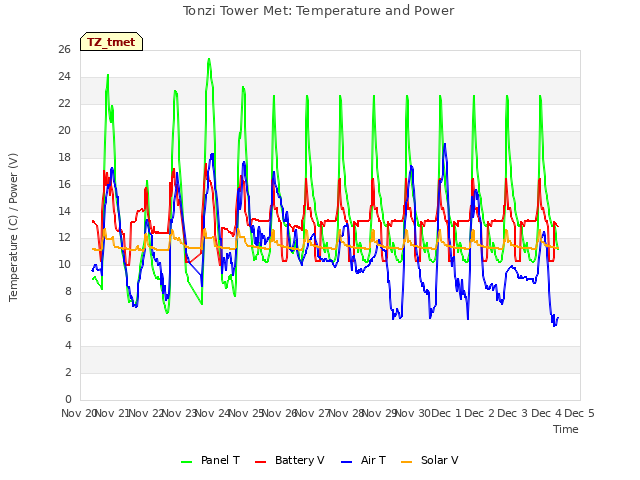 plot of Tonzi Tower Met: Temperature and Power