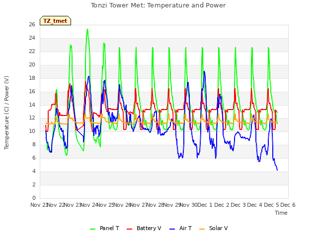 plot of Tonzi Tower Met: Temperature and Power