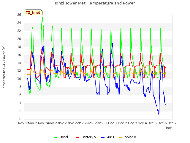 plot of Tonzi Tower Met: Temperature and Power