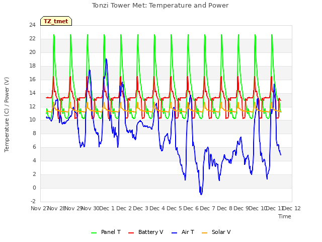 plot of Tonzi Tower Met: Temperature and Power