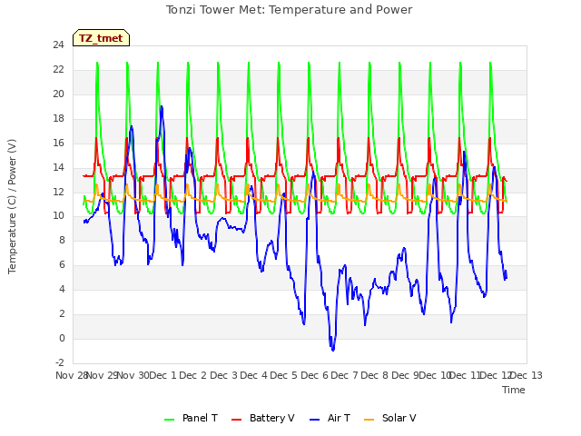 plot of Tonzi Tower Met: Temperature and Power