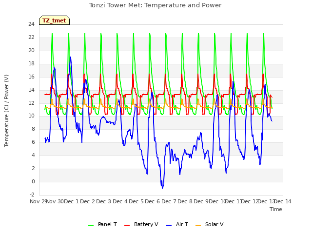 plot of Tonzi Tower Met: Temperature and Power