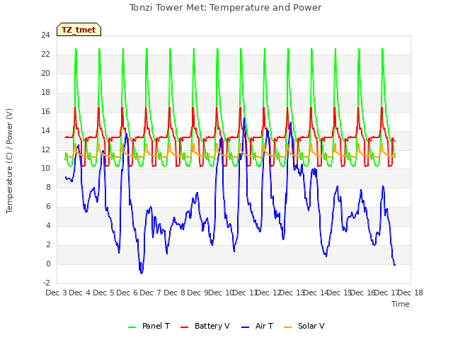 plot of Tonzi Tower Met: Temperature and Power