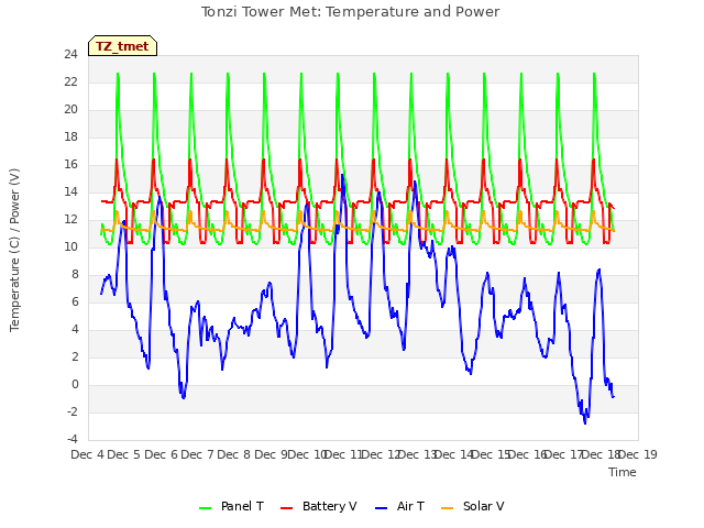 plot of Tonzi Tower Met: Temperature and Power