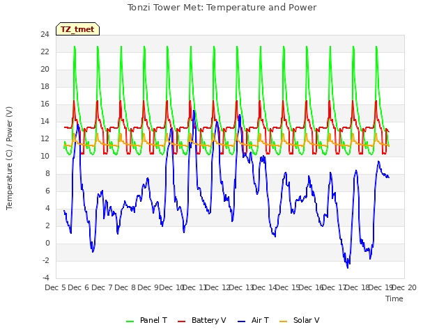 plot of Tonzi Tower Met: Temperature and Power