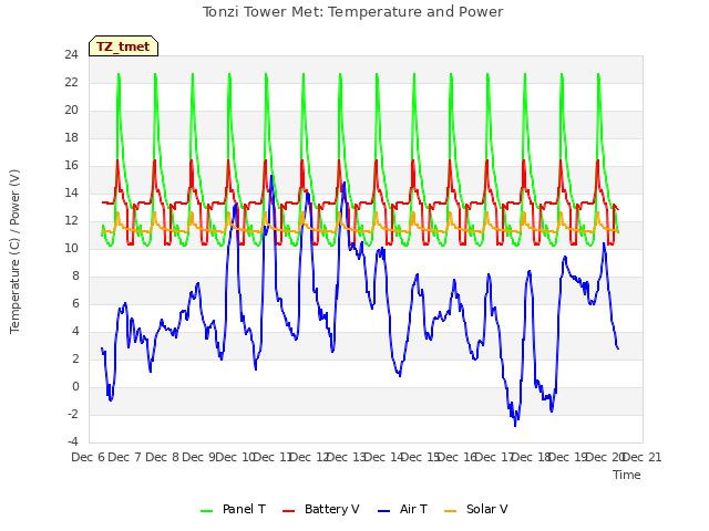 plot of Tonzi Tower Met: Temperature and Power