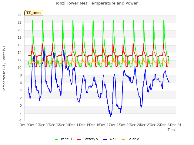 plot of Tonzi Tower Met: Temperature and Power