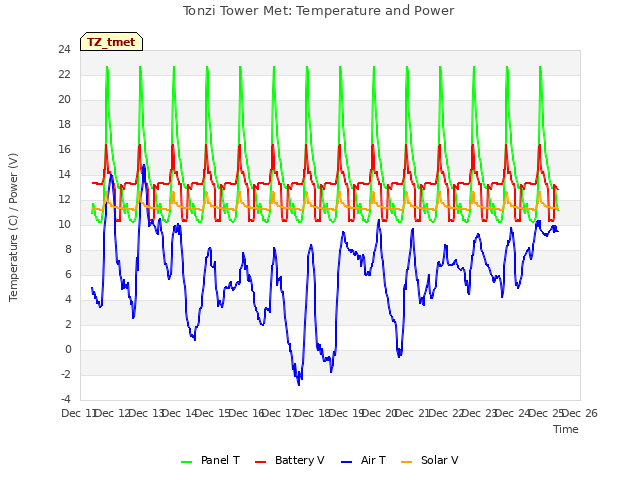 plot of Tonzi Tower Met: Temperature and Power