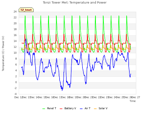 plot of Tonzi Tower Met: Temperature and Power