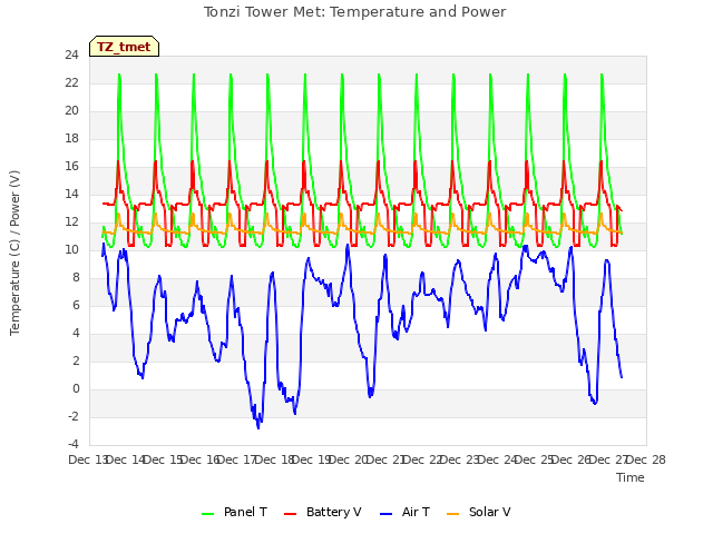 plot of Tonzi Tower Met: Temperature and Power