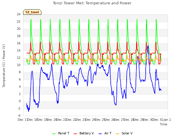 plot of Tonzi Tower Met: Temperature and Power