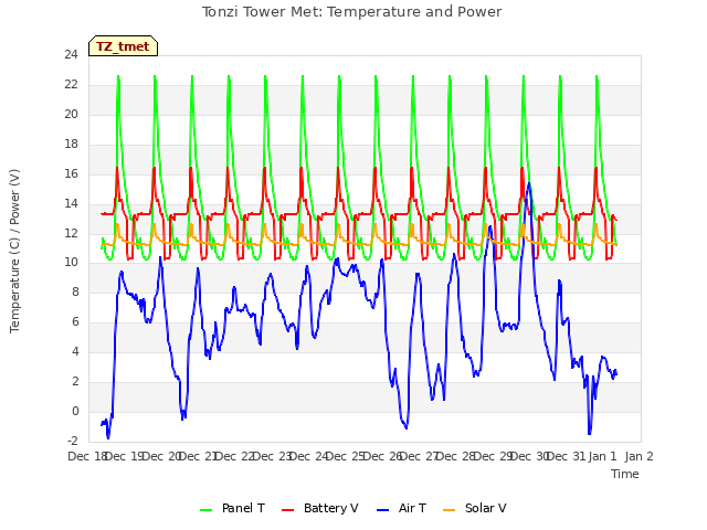 plot of Tonzi Tower Met: Temperature and Power