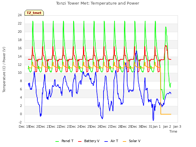 plot of Tonzi Tower Met: Temperature and Power