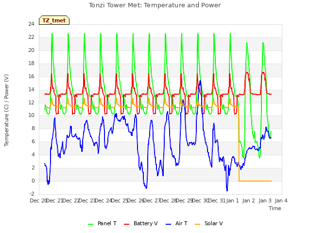 plot of Tonzi Tower Met: Temperature and Power