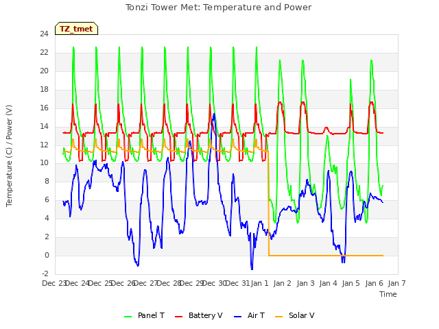 plot of Tonzi Tower Met: Temperature and Power