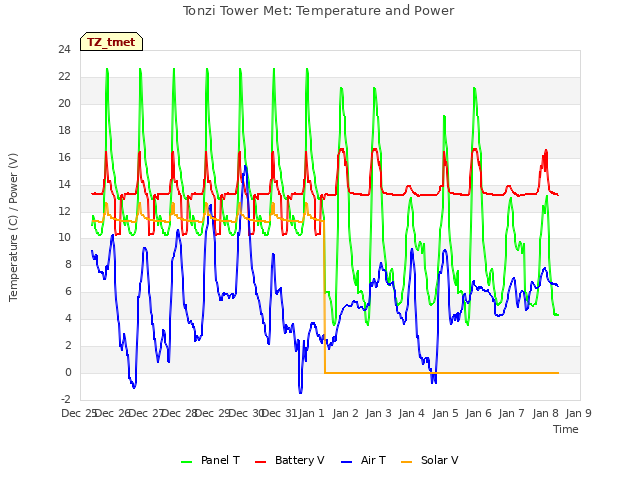 plot of Tonzi Tower Met: Temperature and Power