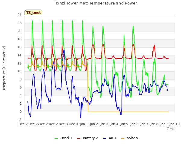 plot of Tonzi Tower Met: Temperature and Power