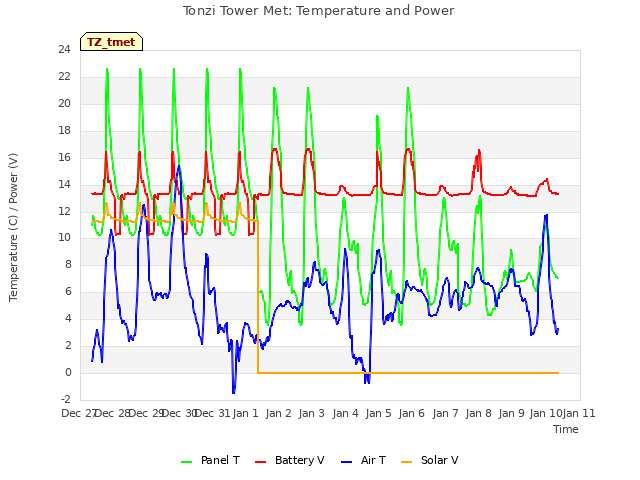 plot of Tonzi Tower Met: Temperature and Power