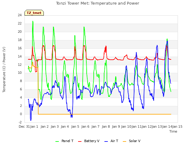 plot of Tonzi Tower Met: Temperature and Power