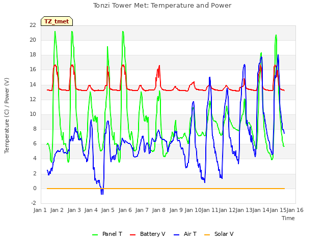 plot of Tonzi Tower Met: Temperature and Power