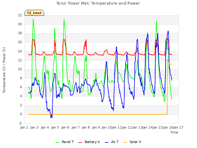 plot of Tonzi Tower Met: Temperature and Power