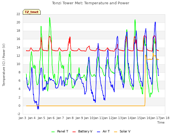 plot of Tonzi Tower Met: Temperature and Power