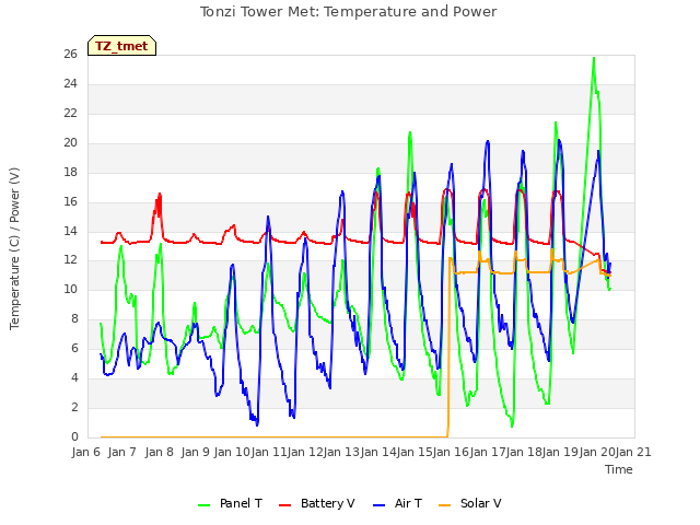 plot of Tonzi Tower Met: Temperature and Power