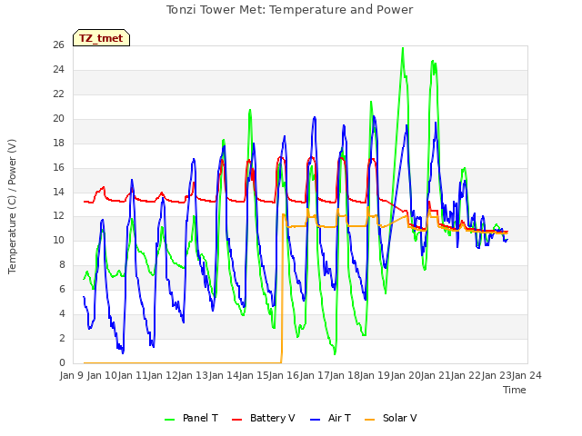 plot of Tonzi Tower Met: Temperature and Power