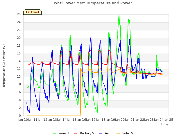 plot of Tonzi Tower Met: Temperature and Power