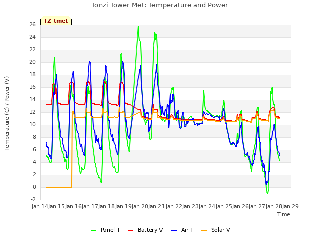 plot of Tonzi Tower Met: Temperature and Power