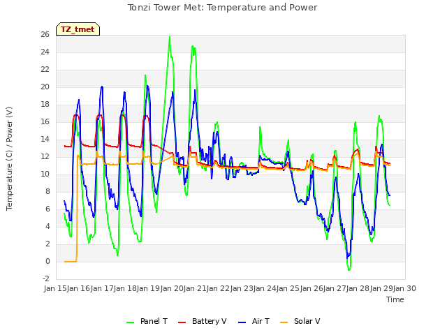 plot of Tonzi Tower Met: Temperature and Power