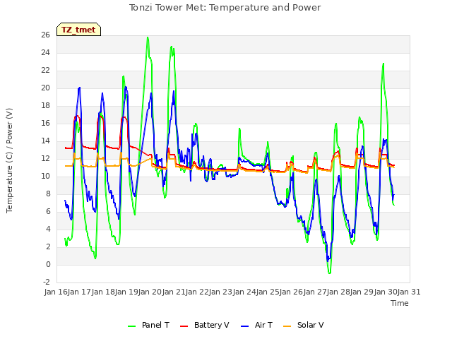 plot of Tonzi Tower Met: Temperature and Power