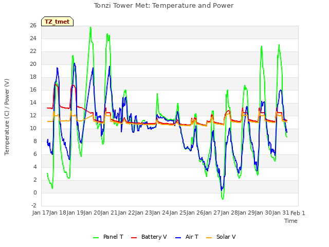 plot of Tonzi Tower Met: Temperature and Power