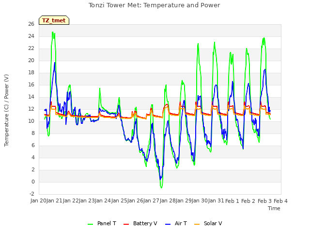 plot of Tonzi Tower Met: Temperature and Power