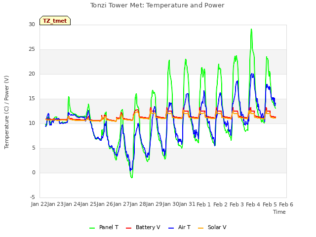 plot of Tonzi Tower Met: Temperature and Power