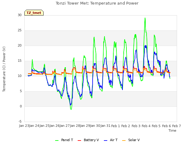 plot of Tonzi Tower Met: Temperature and Power