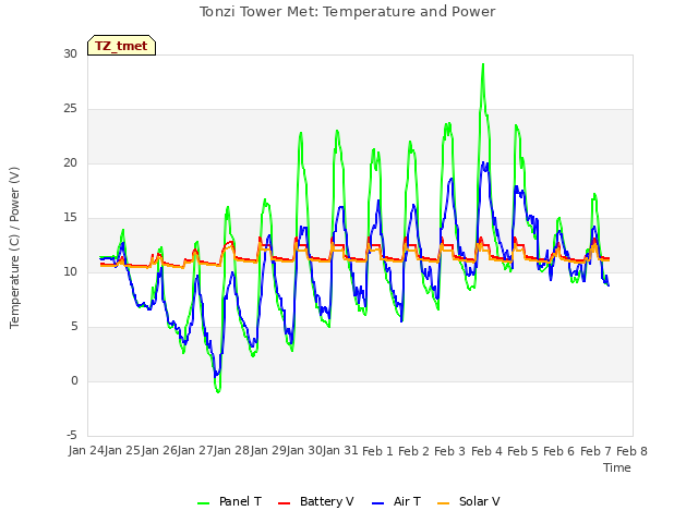 plot of Tonzi Tower Met: Temperature and Power