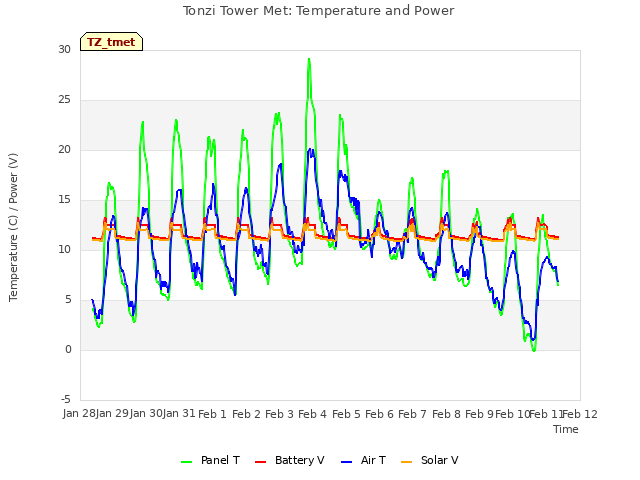 plot of Tonzi Tower Met: Temperature and Power