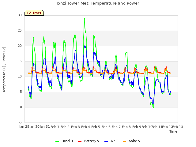 plot of Tonzi Tower Met: Temperature and Power