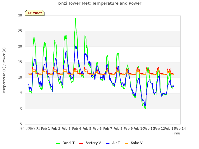 plot of Tonzi Tower Met: Temperature and Power