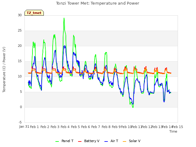 plot of Tonzi Tower Met: Temperature and Power