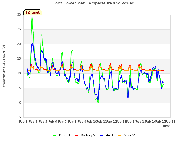 plot of Tonzi Tower Met: Temperature and Power