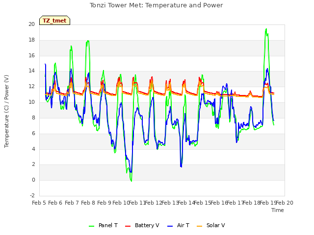 plot of Tonzi Tower Met: Temperature and Power