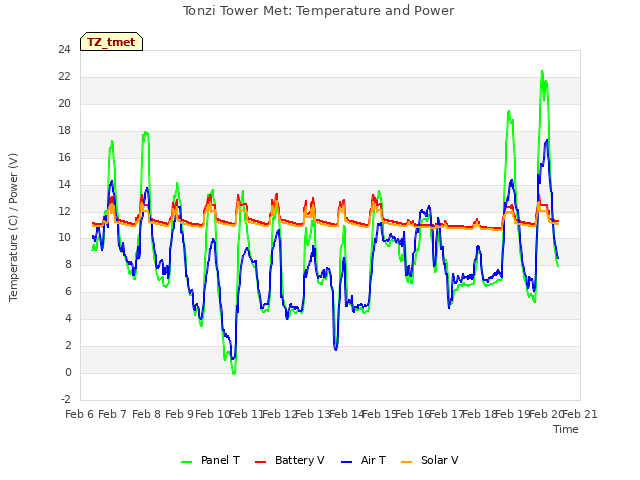 plot of Tonzi Tower Met: Temperature and Power