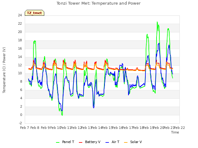 plot of Tonzi Tower Met: Temperature and Power