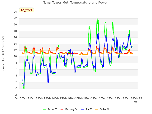 plot of Tonzi Tower Met: Temperature and Power