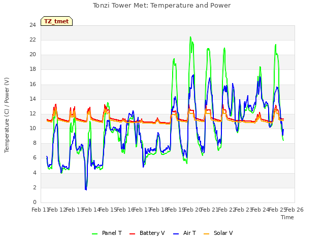 plot of Tonzi Tower Met: Temperature and Power